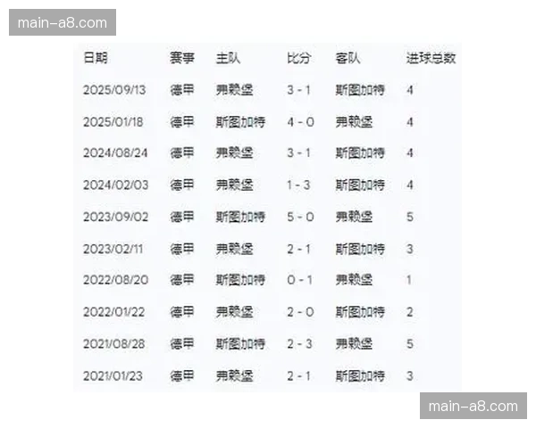 斯图加特1-0小胜弗赖堡，吉拉西打入制胜球保留前四希望